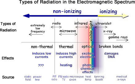 The energy of the radiation shown on the spectrum below increases from left to right as the frequency rises. Non-ionizing radiation ranges from extremely low frequency radiation, shown on the far left through the audible, microwave, and visible portions of the spectrum into the ultraviolet range. Higher frequency ultraviolet radiation begins to have enough energy to break chemical bonds. X-ray and gamma ray radiation, which are at the upper end of magnetic radiation have very high frequency in the range of 100 billion billion Hertz and very short wavelengths 1 million millionth of a meter. Radiation in this range has extremely high energy. It has enough energy to strip off electrons or, in the case of very high-energy radiation, break up the nucleus of atoms. 