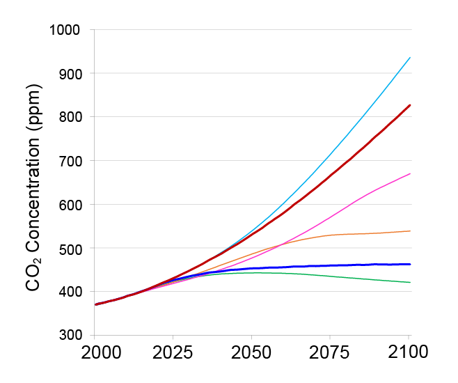 Part 3 of a series of three line graphs comparing the CIRA Reference and Mitigation scenarios with the IPCC RCPs in terms of GHG emissions, radiative forcing, and CO2 concentration over the course of the 21st century. By 2100, the CO2 concentration value is about 826 ppm for the Reference scenario, and is about 462 ppm for the Mitigation scenario. These values fall within the range of projected CO2 concentrations in the IPCC RCP scenarios.