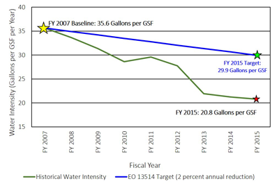 Graph showing that EPA reduced its water use from the fiscal year 2007 baseline of 35.6 gallons of water per gross square foot to 20.8 gallons of water per gross square foot in fiscal year 2015, exceeding the fiscal year 2015 target of 29.9 gallons of water per gross square foot.