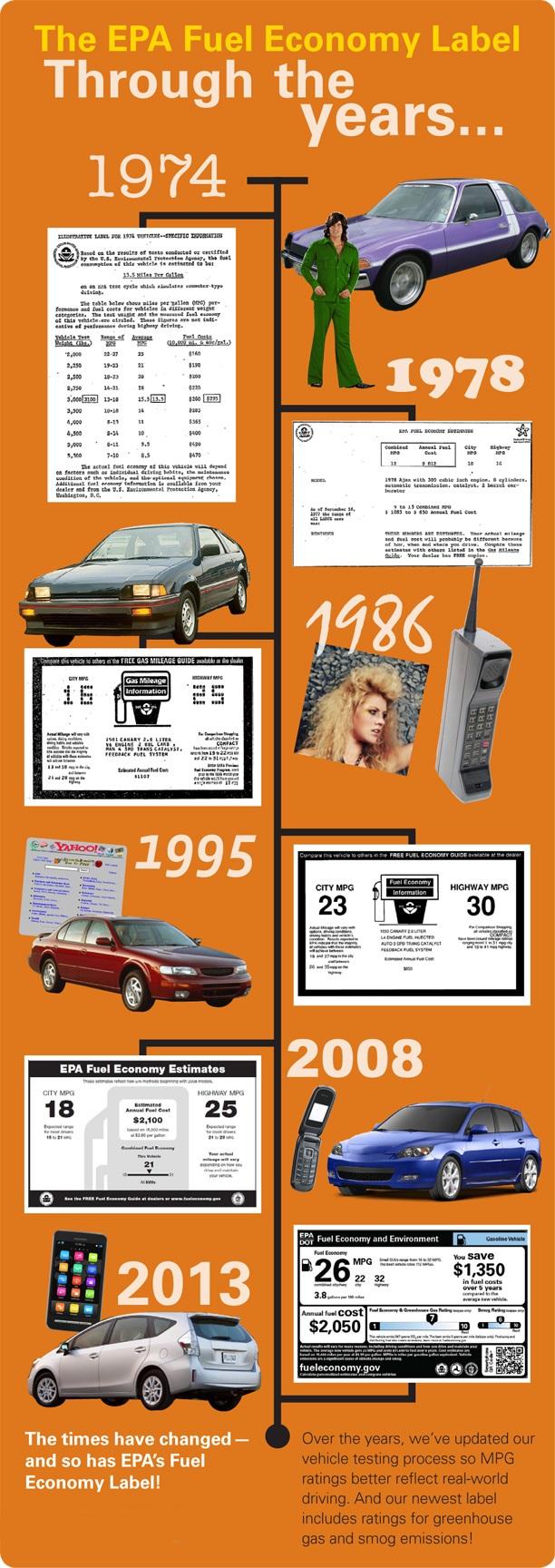 Fuel economy labels from the past