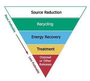 Waste Management Hierarchy, showing the order of actions in order from most preferable (source reduction) to less preferable (disposal or other releases)