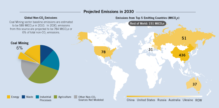 Pie Map: In 2030, emissions from underground coal mining are projected to be 784 million MtCO2e, or 6% of total non-CO2 emissions. The projected 2030 top 5 emitting countries for underground coal mining are China, the US, Russia, Australia, & Ukraine.