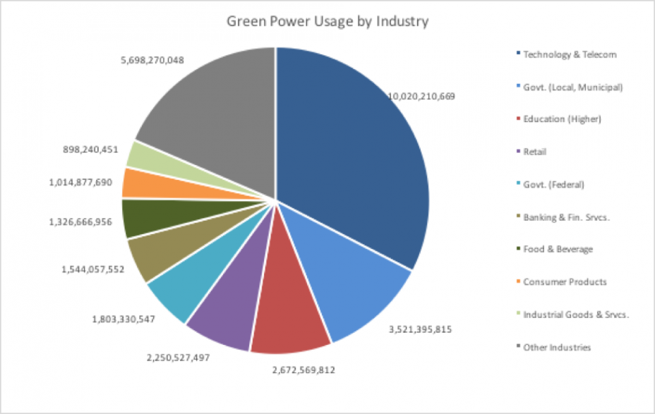 Figure 2: Green Power Usage by Industry: In order, the five industries that use the most green power are Technology & Telecom, Local & Municipal Government, Higher Education, Retail, and Federal Government.
