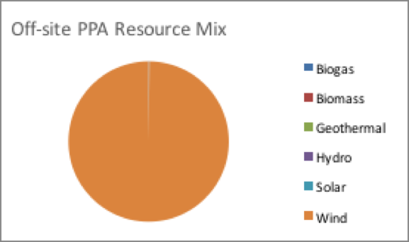 Figure 10: Off-site PPA Resource Mix: 99.8% of GPP Partner’s PPAs are wind.