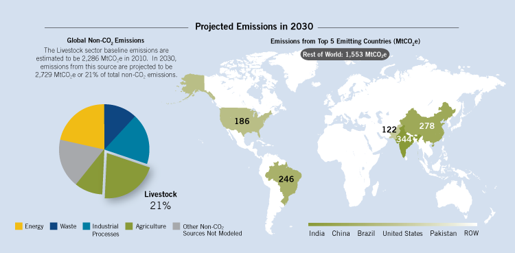In 2030, emissions from livestock operations are projected to be 2,729 million MtCO2e, or 21% of total non-CO2 emissions. The projected 2030 top five emitting countries for livestock operations are India, China, Brazil, the United States, and Pakistan.