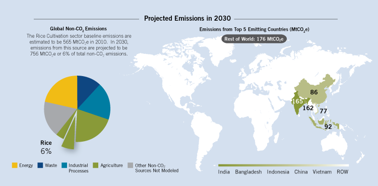 In 2030, emissions from rice cultivation are projected to be 756 million MtCO2e, or 6% of total non-CO2 emissions. The projected 2030 top five emitting countries are India, Bangladesh, Indonesia, China, and Vietnam.