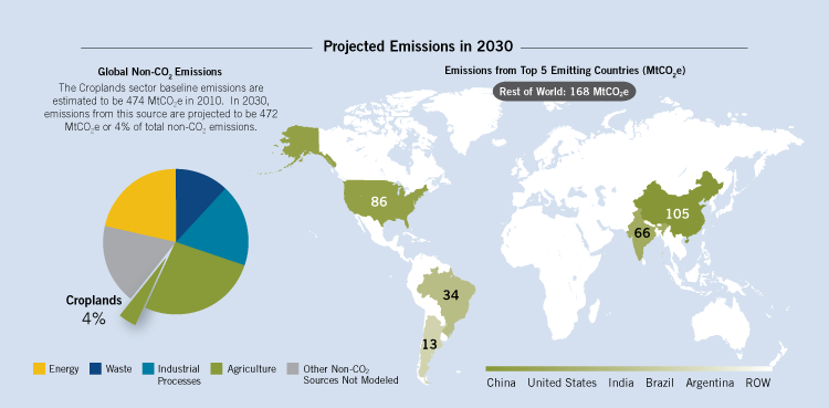 In 2030, non-rice croplands emissions are projected to be 472 million MtCO2e, or 4% of total non-CO2 emissions. The projected 2030 top five emitting countries are China, the U.S., India, Brazil, and Argentina.