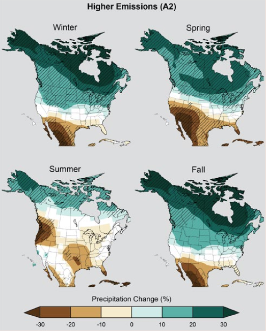 Series of four maps displaying seasonal precipitation change under a higher emissions scenario. Generally, Canada and the northern half of the US see increases of upto 30%, while Mexico and the southern US see decreases of up to 30%.