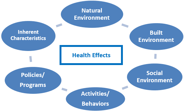 Diagram 2. Holistic Environmental Health Research must consider the Total (Built, Natural, and Social) Environment combined with Activities/Behaviors, Policies and Programs, and Inherent Characteristics.