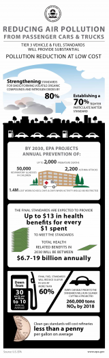 Infographic showing that Tier 3 vehicle and fule standards will provide substantial pollution reduction at low cost, annual prevention projections for 2030, health benefits for final standards, and sulfur and nitrogen dioxide reductions.