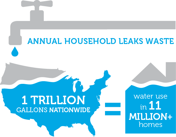 Annual household leaks waste 1 trillion gallons nationwide, which is equal to water use in more than 11 million homes!