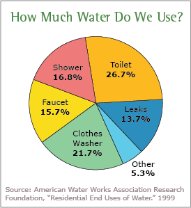 A piechart demonstrates the average American household’s daily water use.