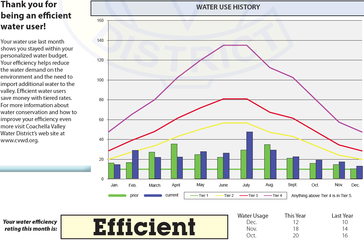 An example water usage comparison found on a water bill.