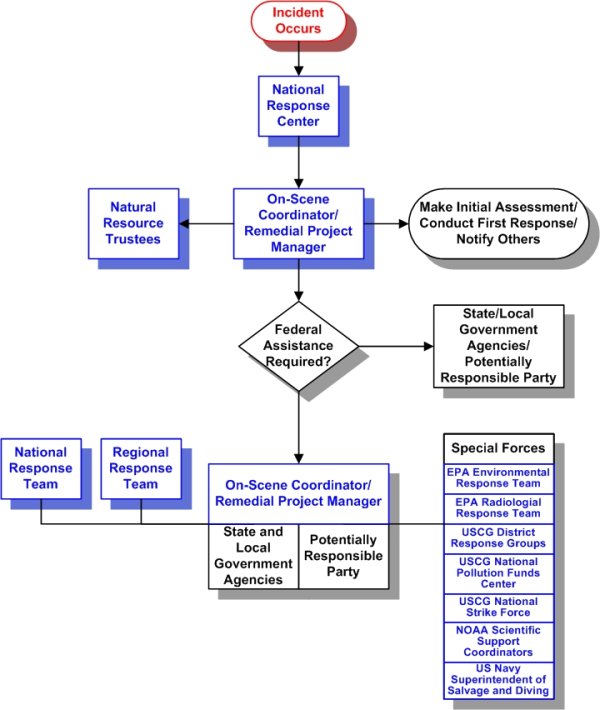 Incident Response Flow Chart