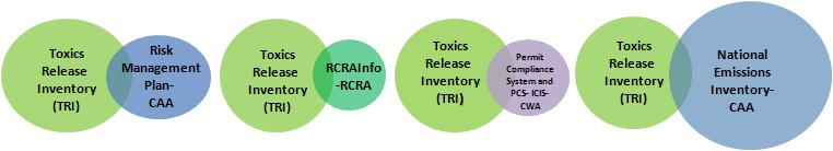 Diagram using circles to represent the TRI Program and EPA’s air, water, and waste programs to give a general idea of how these programs overlap.