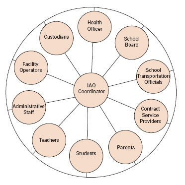IAQ Coordinator's functions graphic