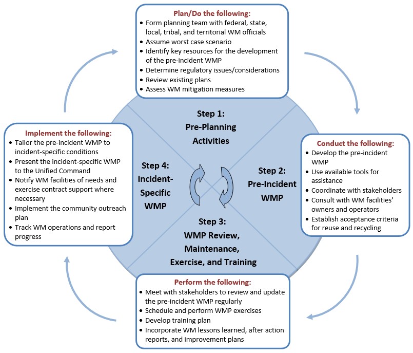 Asbestos Management Plan Flow Chart