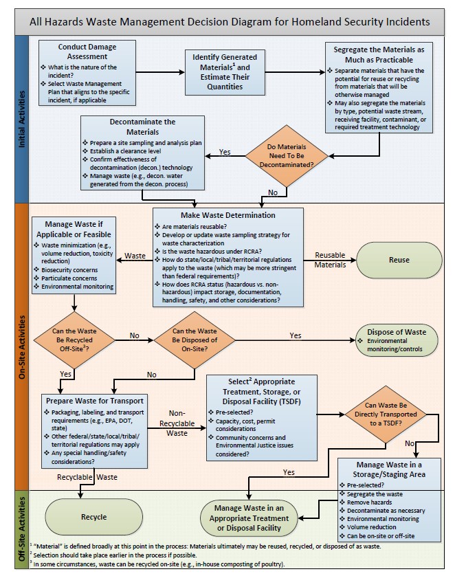 Incident Management Flow Chart Sample