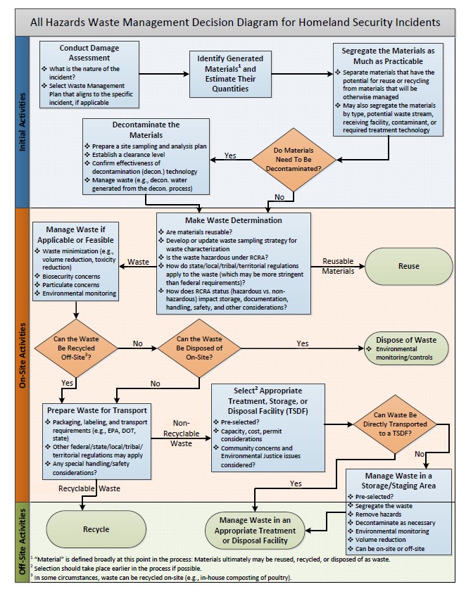 Hazardous Waste Management Chart