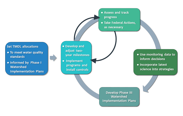 Adaptive management graphic showing how EPA ensures results in the Chesapeake Bay Watershed. A text version of the graphic is available further down on the page.