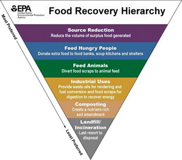 Image of EPA's Food Recovery Hierarchy