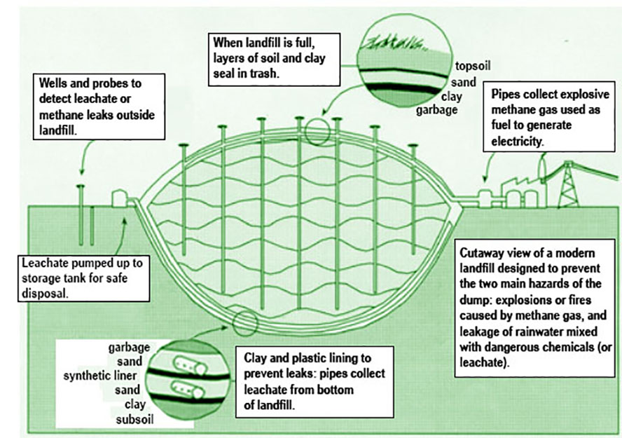 Sanitary Landfill Cross Section