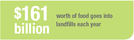 $161 billion worth of food goes into landfills each year