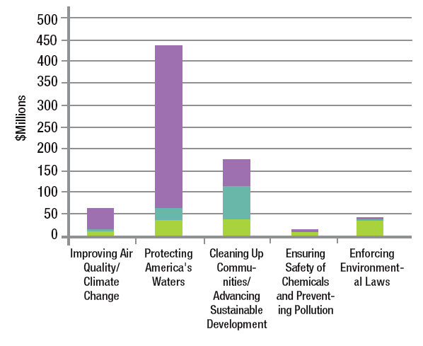 Regional Funding by Strategic Goal