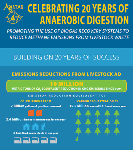 Top section of the AgSTAR Infographic Celebrating 20 Years