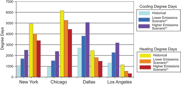 Chicago Annual Temperature Chart