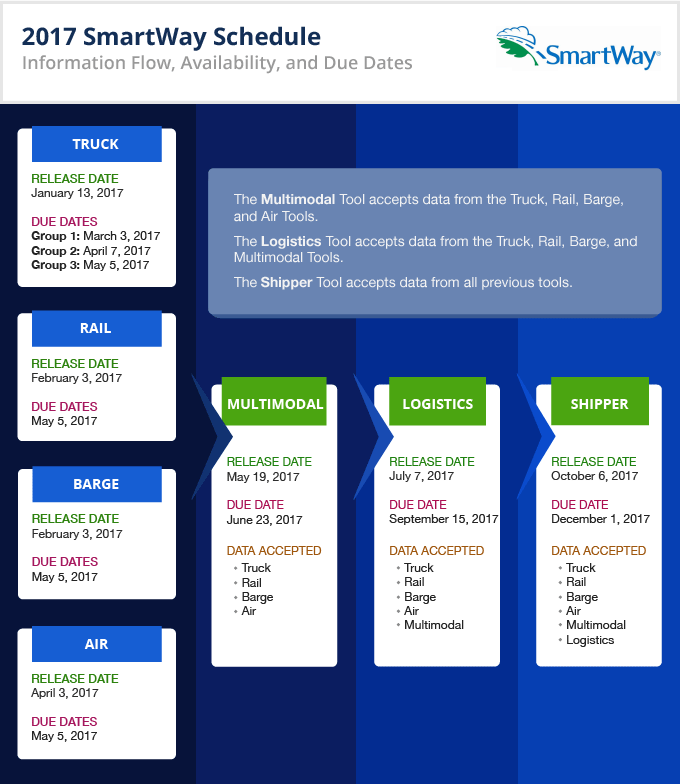 SmartWay 2016 Tool Schedule