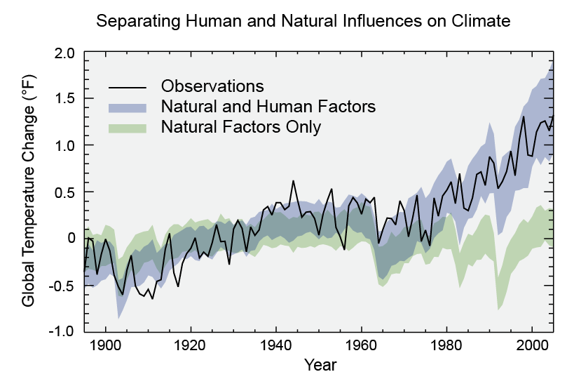 human contribution to global warming