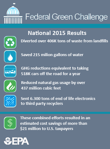 Saved: 215m gal. water, 406K tons waste from landfill, GHG reductions = 518K cars, NG usage down over 437m cf, 300 tons electronics recycled, saving of $21 million to U.S. taxpayers.
