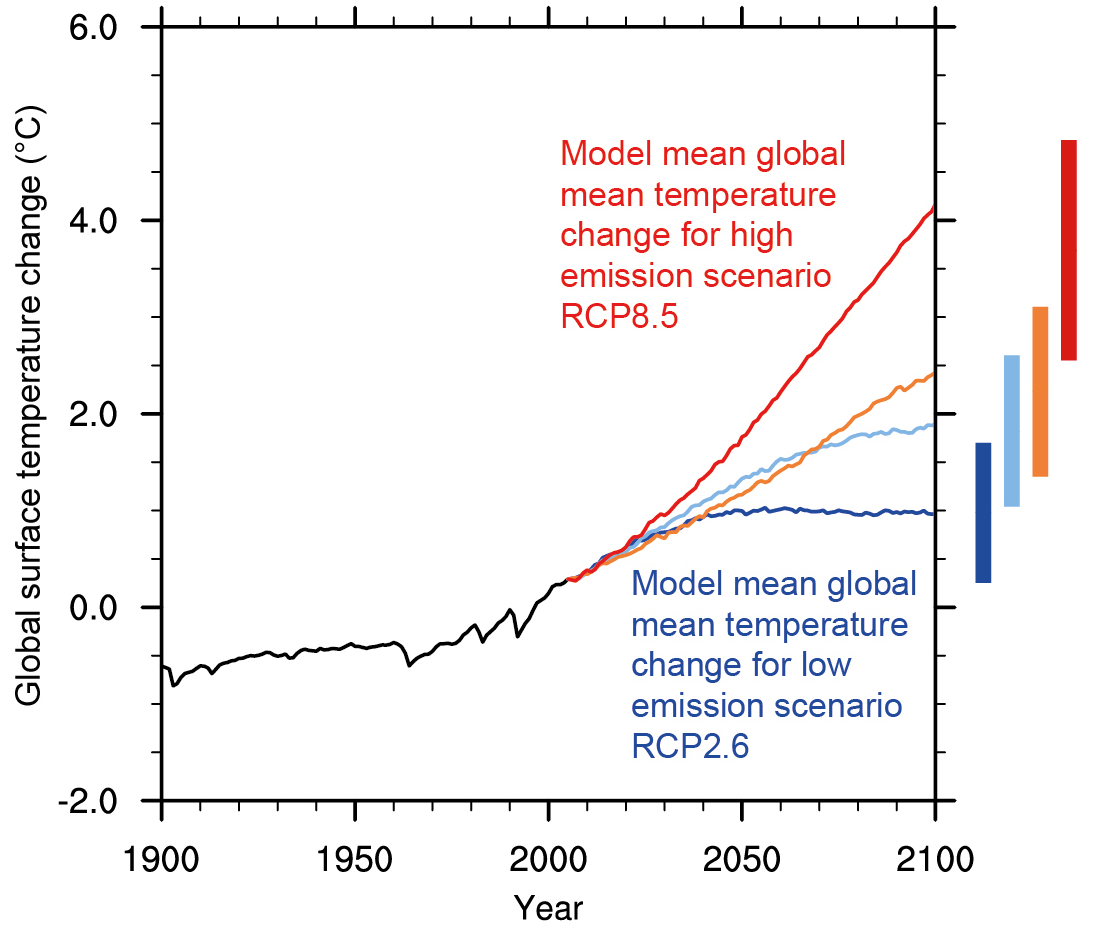 proposed methodology climate change