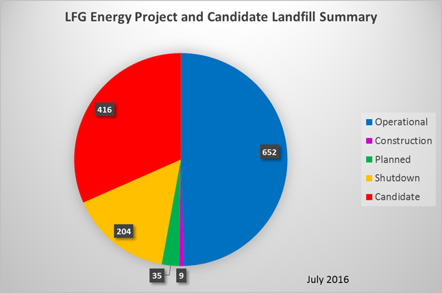 LMOP Candidate Counts pie chart