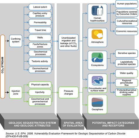 Vulnerability Evaluation Framework for Geologic Sequestration of Carbon dioxide