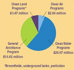 Piechart showing dollar amounts distributed as follows: Clean Land Programs (Brownfields, underground tanks, pesticides)- $3.47 million, Clean Air Programs - $2.96 million, Clean Water Programs - $28.67 million, General Assistance Program - $16.42 million