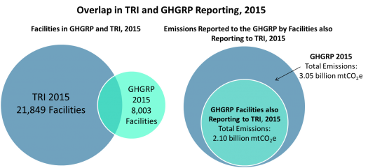 Overlap of TRI and GHGRP Reporting in 2015.  In 2015, 21,849 facilities were covered by TRI, and 8,003 by GHGRP. 2015 GHGRP emissions were 3.05 billion mtCO2e; emissions from facilities also reporting to TRI were 2.1 billion mtCO2e.