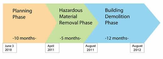 Phases of Work graphic: Planning Phase, 10 months, June 3, 2010 > Hazardous Material Removal Phase, 5 months, April 2011 > Building Demolition Phase, 12 months, August 2011 - August 2012