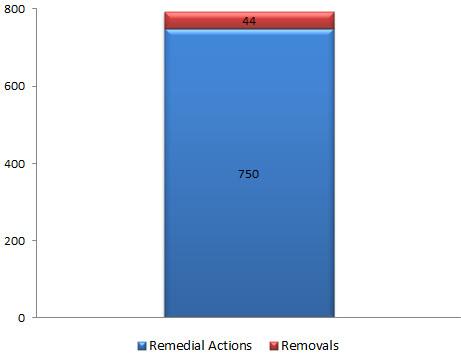Remedial Actions: 750, Removals: 44