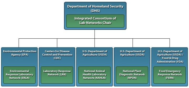 ERLN Federal Partners Chart, DHS, CDC, USDA, FDA