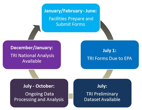 Annual Data Collection Cycle.  Five step process begins with January-June: Facilities Prepare and Submit Forms.  Next is July 1: TRI Formas Due to EPA.  Third section is July: TRI Preliminary Dataset Available.  Fourth section is July-October: Ongoing Data Processing and Analysis.  Last section is December: TRI National Analysis Available.