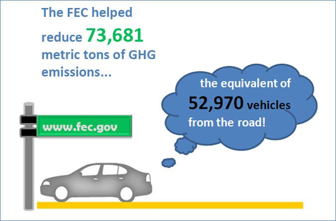 FEC removed GHG equivalent to 53 thousand vehicles a year.