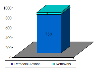 Remedial Actions: 780. Removals: 44.