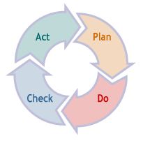 Plan, Do, Check, Act - EMS steps in graphic form.