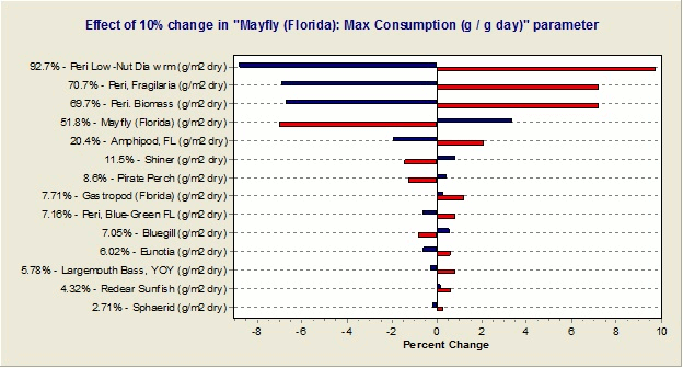 Effect of 10% change in Mayfly (florida): Max consumption (g / g day) parameter