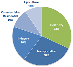 Pie chart showing percentage of source contributions to GHGs from electricity 32%, transportat 28%, industry 20%, commercial residential 10%, and agriculture 10%