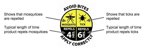 Description of the Repellency Awareness Graphic