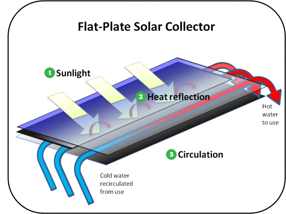 Diagram showing a flat-plate solar collector. Components are labeled with numbers that match the text.