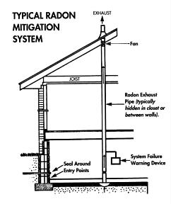 Image of a typical radon mitigation system